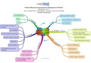 Scale2Market D.A.V.I.E framework for business development